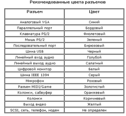 Цвета разъёмов для стандарта АTX 